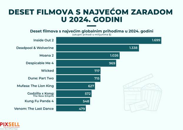 Infografika: Deset filmova s najvećom zaradom u 2024.