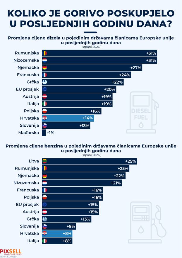 Infografika: Koliko je gorivo poskupjelo u posljednjih godinu dana?