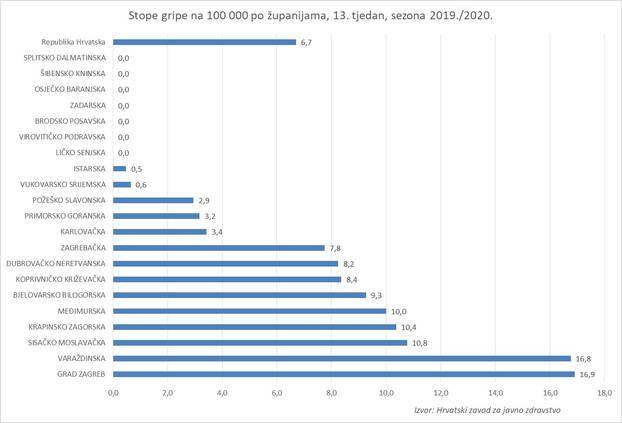 Analiza sezone gripe