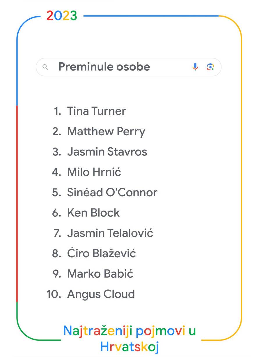 FOTO Google je objavio što su Hrvati najviše pretraživali: Na vrhu su nogomet i Prijovićka