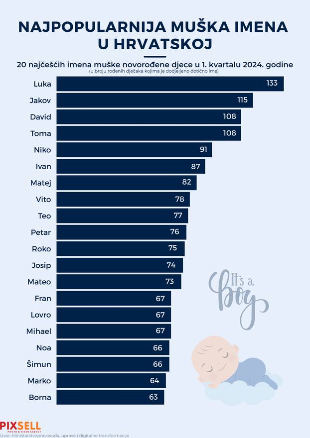 Infografika: Najpopularnija muška i ženska imena u Hrvatskoj