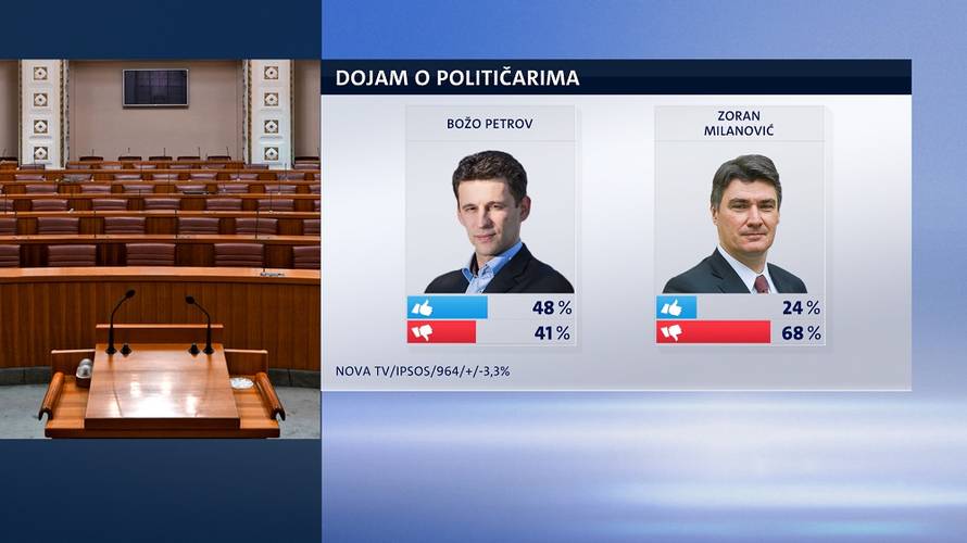 Plenković može biti zadovoljan: Vladu podupire većina građana