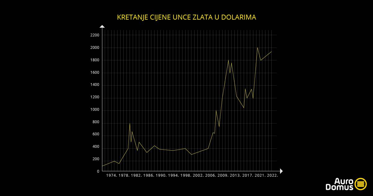 Inflacija raste, novac vrijedi sve manje. Je li rješenje investicijsko zlato?