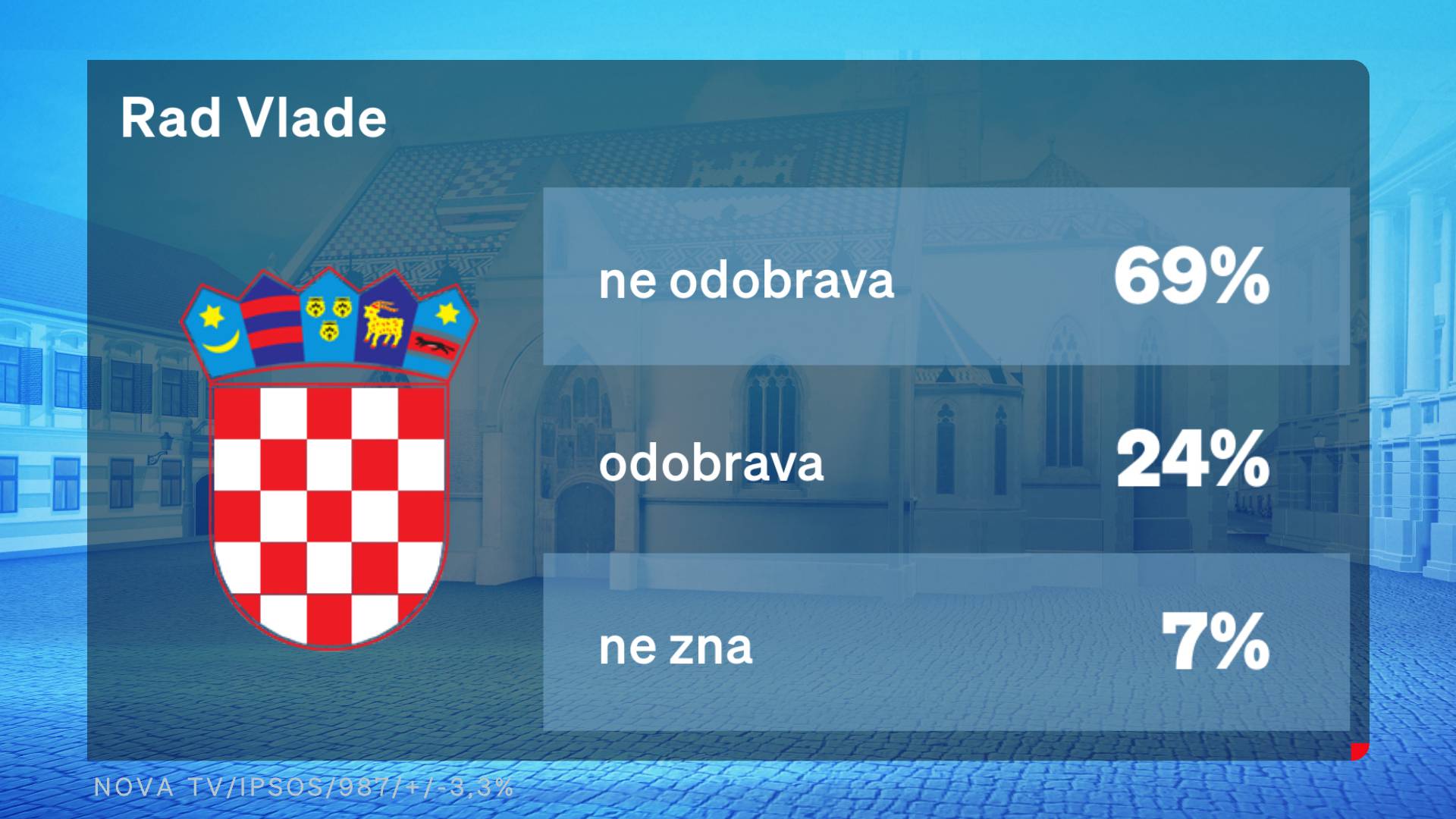 Crobarometar: Milanović i dalje najpozitivniji političar, 69 posto ljudi ne odobrava rad Vlade