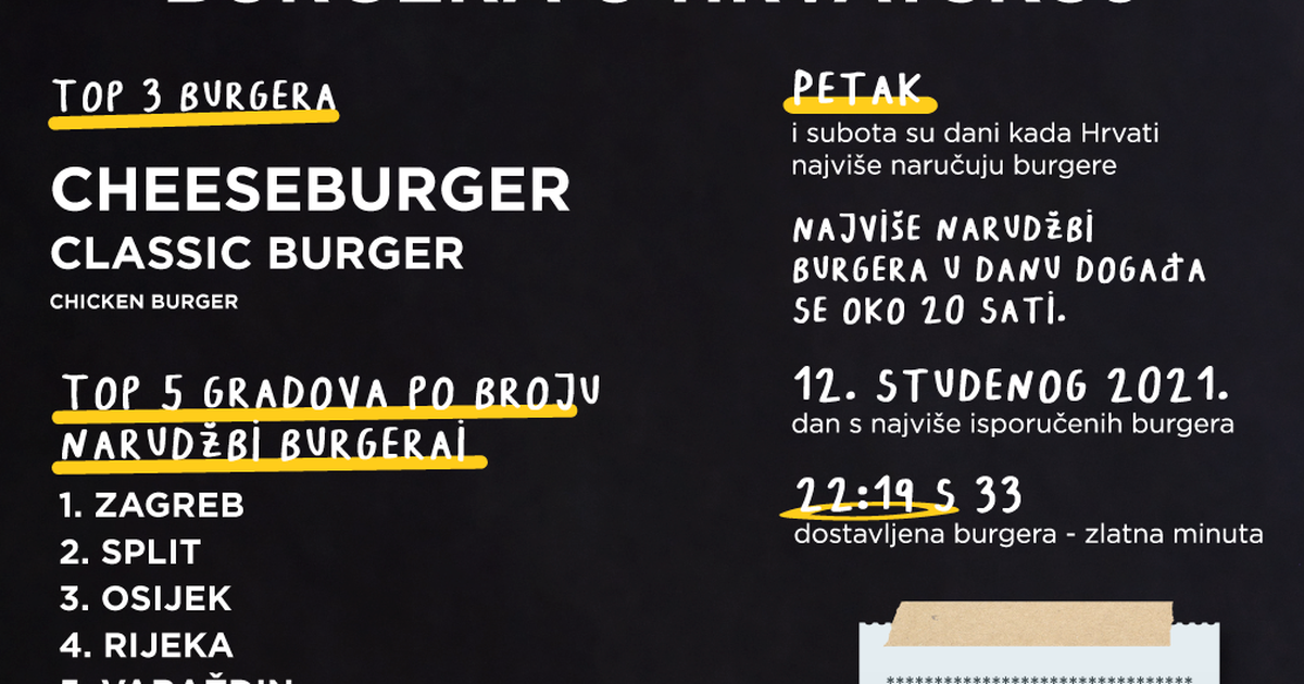 Croats ordered 1.7 million burgers in 12 months via Glove