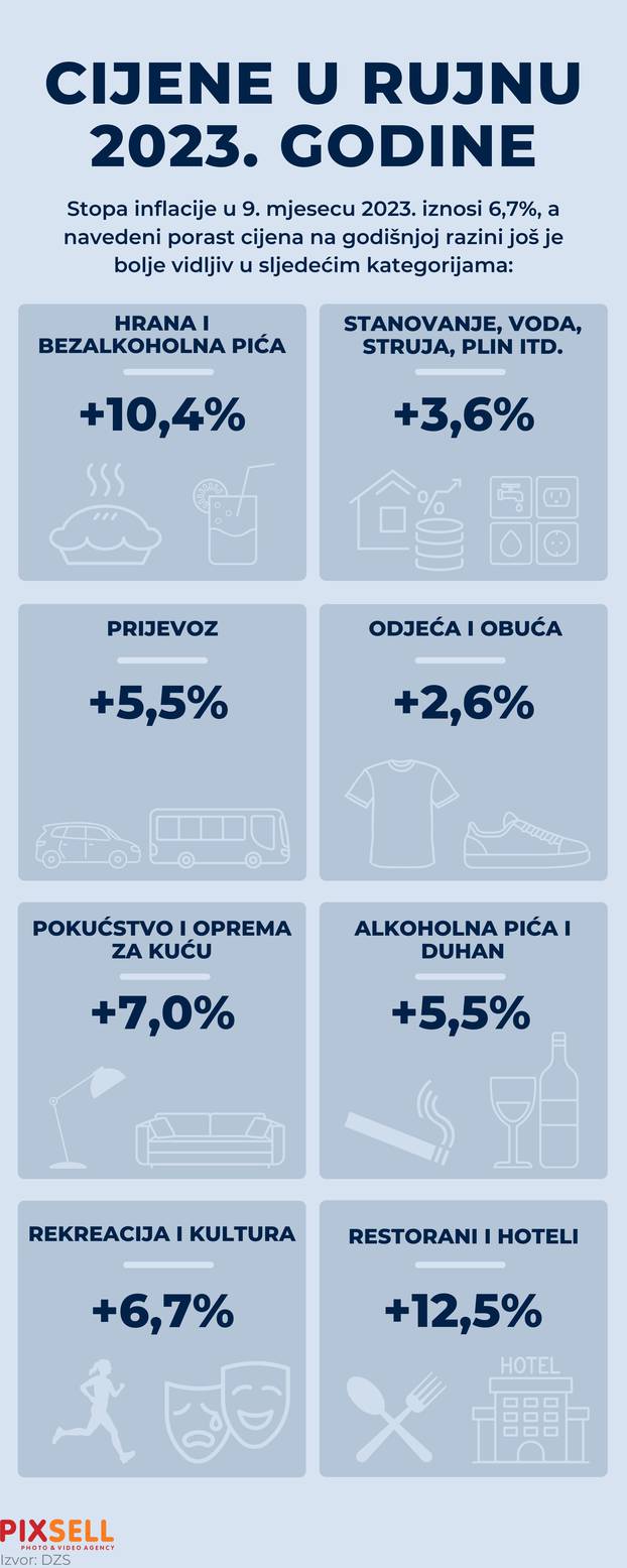 Infografika: Cijene u rujnu više za 6,7% u odnosu na rujan prošle godine