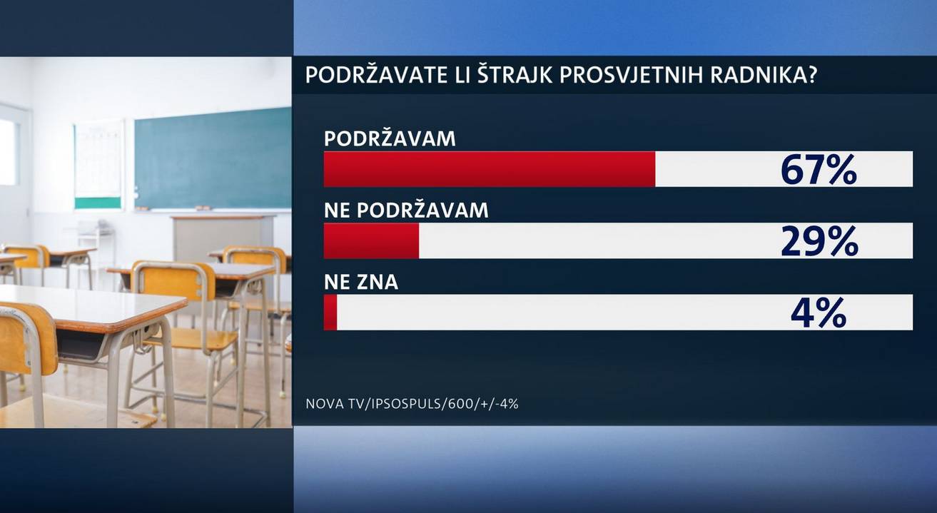 Istraživanje: 67 posto ispitanih podržava štrajk nastavnika