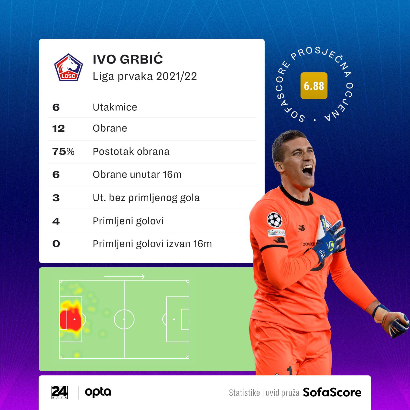 Grbić je uzeo ponuđeno: Ivo je 5. najbolji golman Lige prvaka