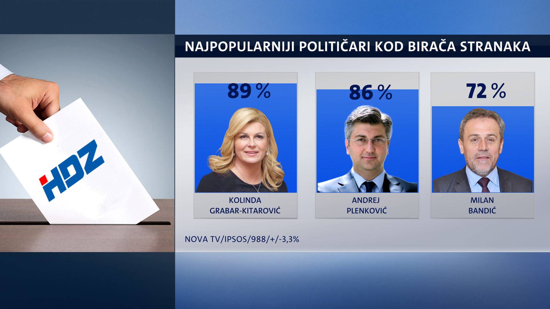 Kolinda i dalje najpopularnija političarka, ali podrška opada