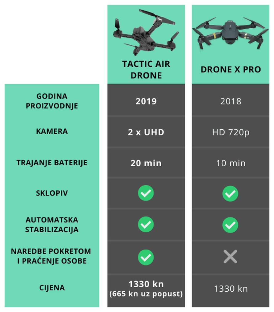 Dron koji je osvojio svijet snižen za 50% na Black Friday
