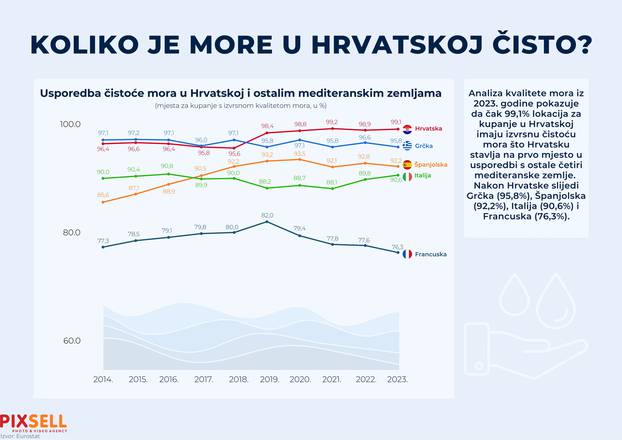 Infografika: Koliko je more u Hrvatskoj čisto?