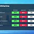Novi Crobarometar:  Evo tko je najnegativniji politi&ccaron;ar i kolika je razlika izme&dstrok;u HDZ-a i SDP-a