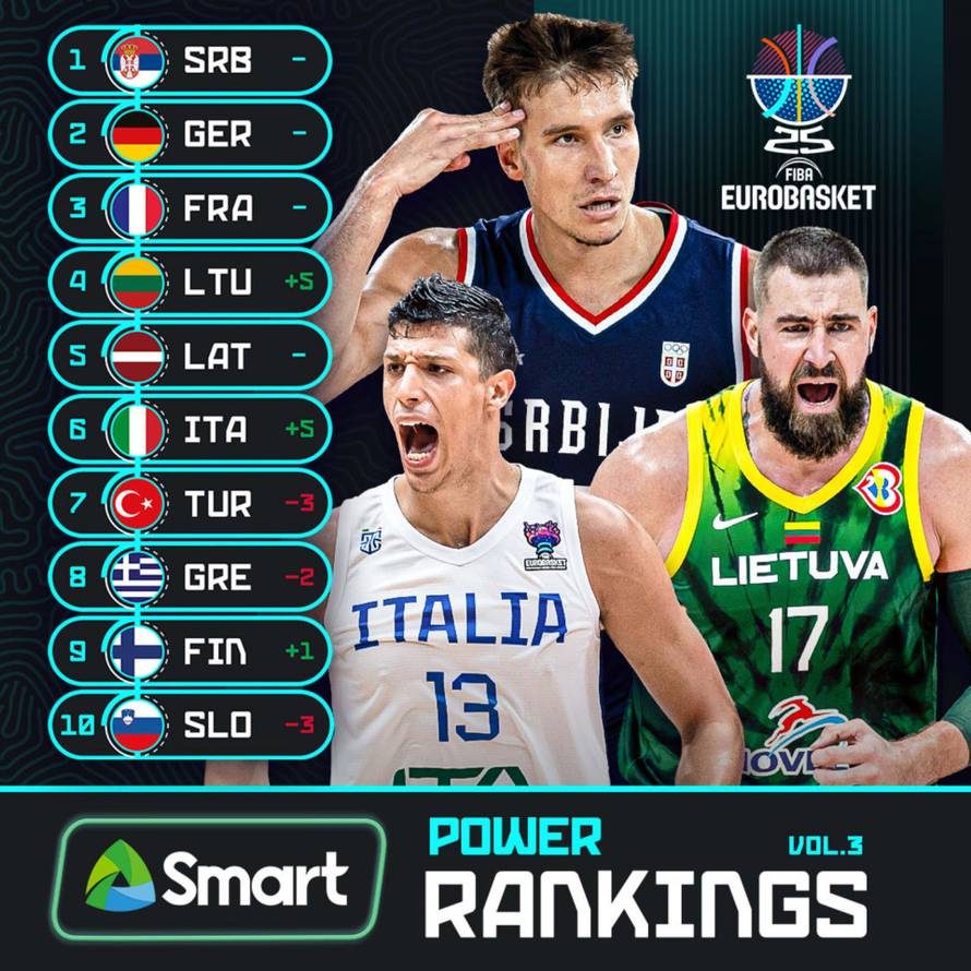 Pomor favorita na EuroBasketu: Od top 5 kandidata za naslov, samo je jedan još u borbi...