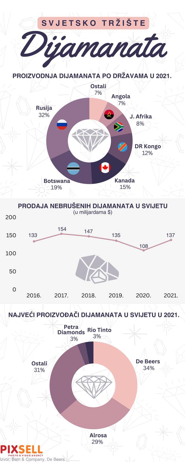 Infografika: Svjetsko tržište dijamanata