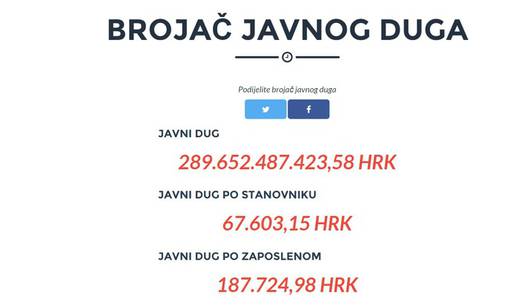 Dug raste: U svakoj sekundi Hrvatska se zaduži za 443 kn