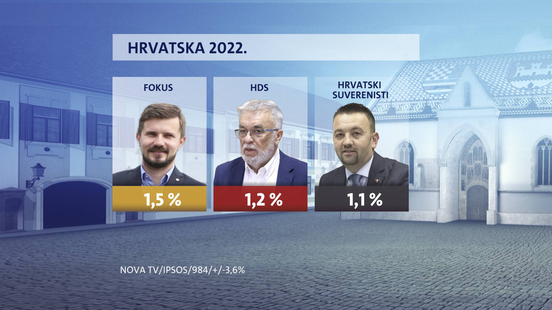 Milanović i dalje najpopularniji političar, nezadovoljstvo radom Vlade je sve veće kod građana