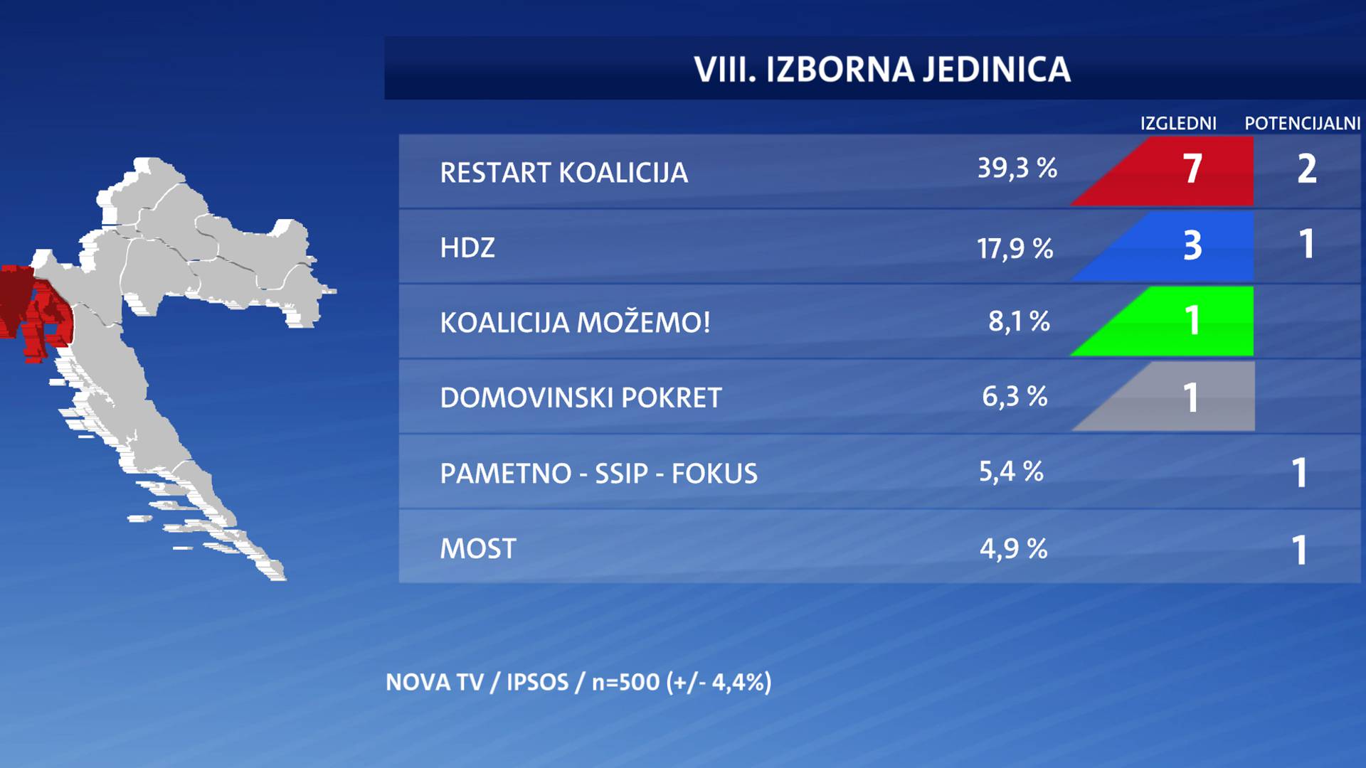 Restartu ljevica u Istri odnosi mandate, u Sabor ulazi Peović i Puljak, a Most raste na jugu