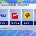 EU izbori: HDZ pet, SDP tri, Živi zid i Most jedan mandat