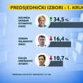 Kolinda, Milanović i Orešković imaju najviše potpore građana