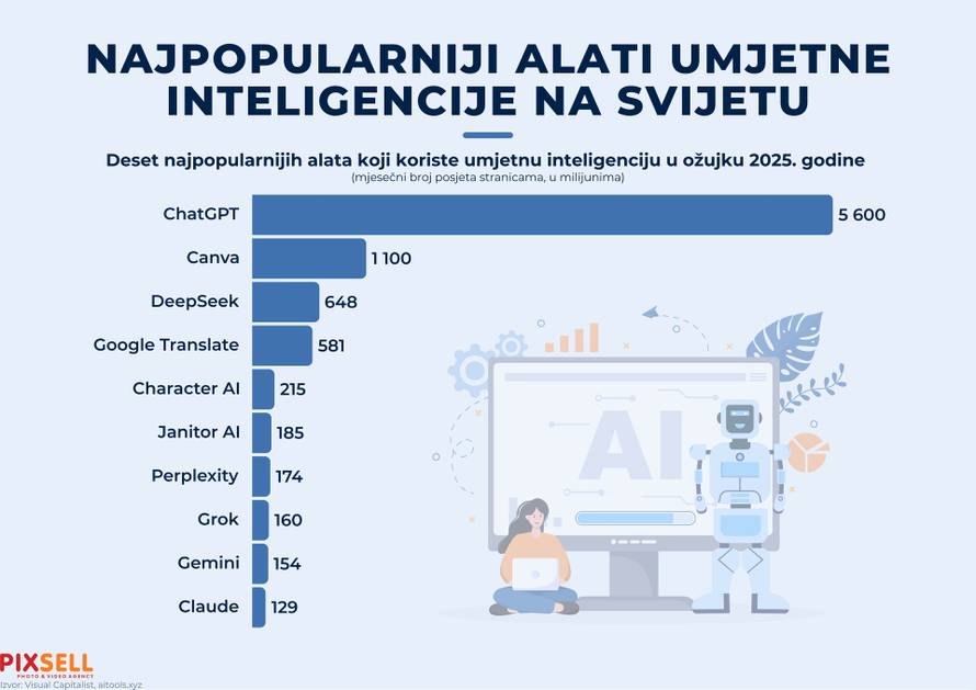 Infografika: Najpopularniji AI alati na svijetu u 2025. godini