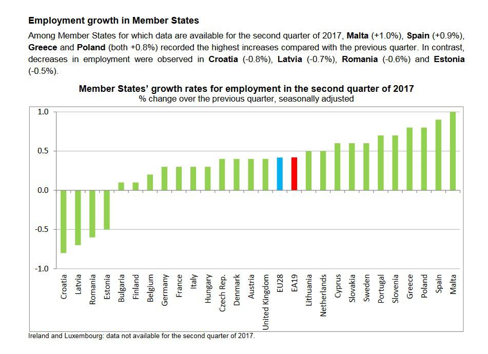 Na dnu Europe: Hrvatska ima najveći pad zaposlenih u EU