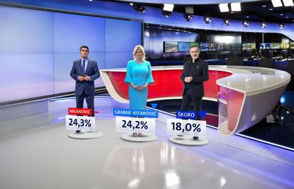 Milanović i Kolinda izjednačeni, Škoro značajno pao - na 18%
