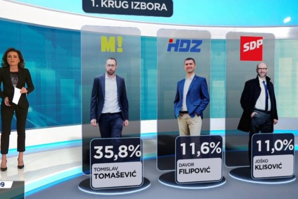 HRejting: Tomašević pobjeđuje sve kandidate u 1. i 2. krugu
