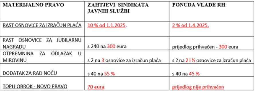 Sindikati javnih službi ponovno idu u štrajk? Sve je pokrenuo Sindikat hrvatskih učitelja