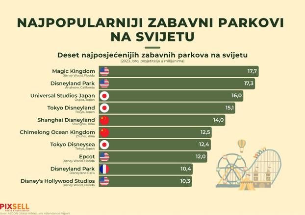 Infografika: Najpopularniji zabavni parkovi na svijetu