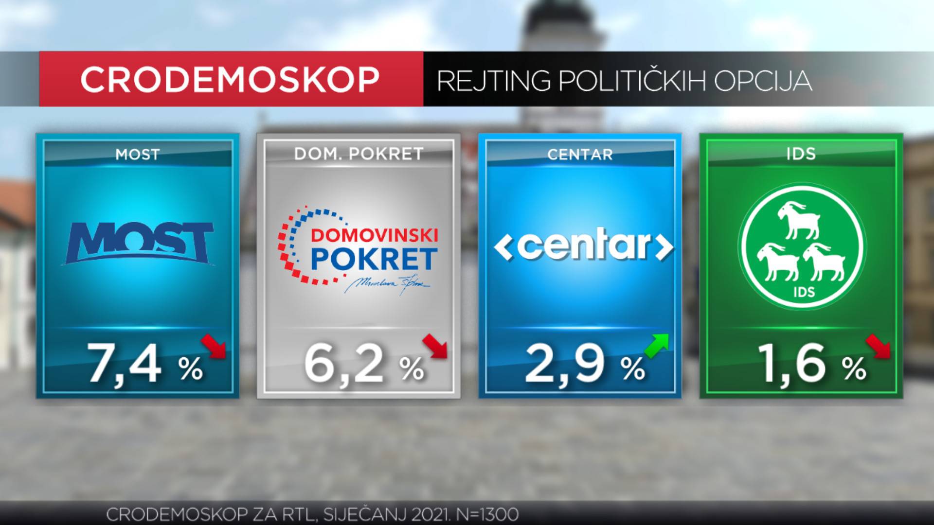 Plenkoviću pao rejting, na treće mjesto najpozitivnijih političara došao Tomašević iz Možemo!