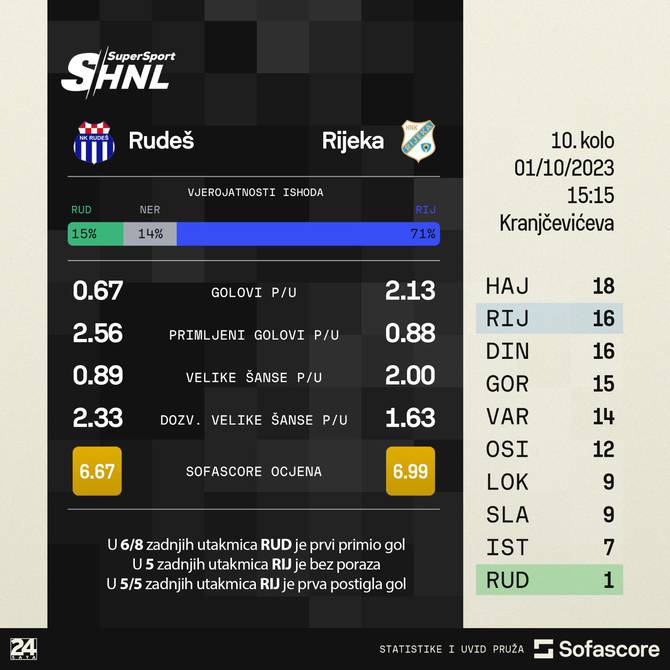 Rudeš - Rijeka 1:2 - Nakon 10. kola HNL-a Rudešani imaju samo jedan bod i  čvrsto drže zadnje mjesto na ljestvici