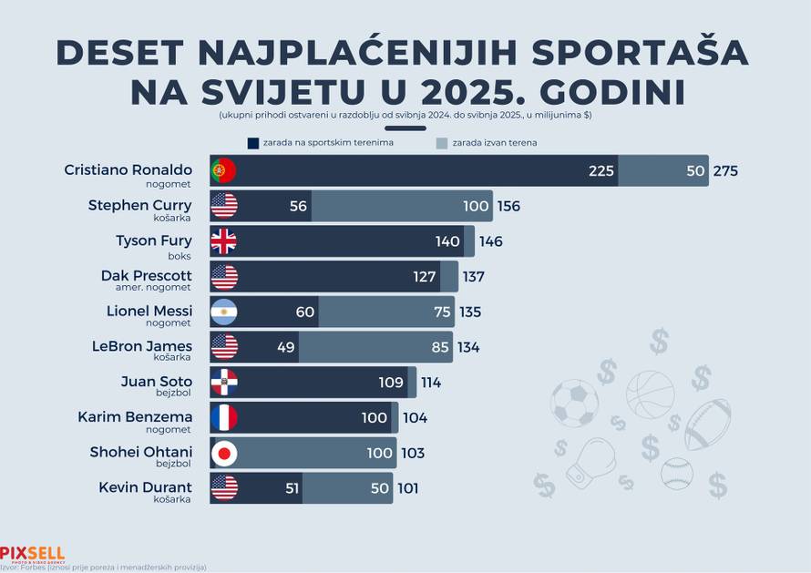 Infografika: Deset najpla?enijih sportaša na svijetu u 2025.