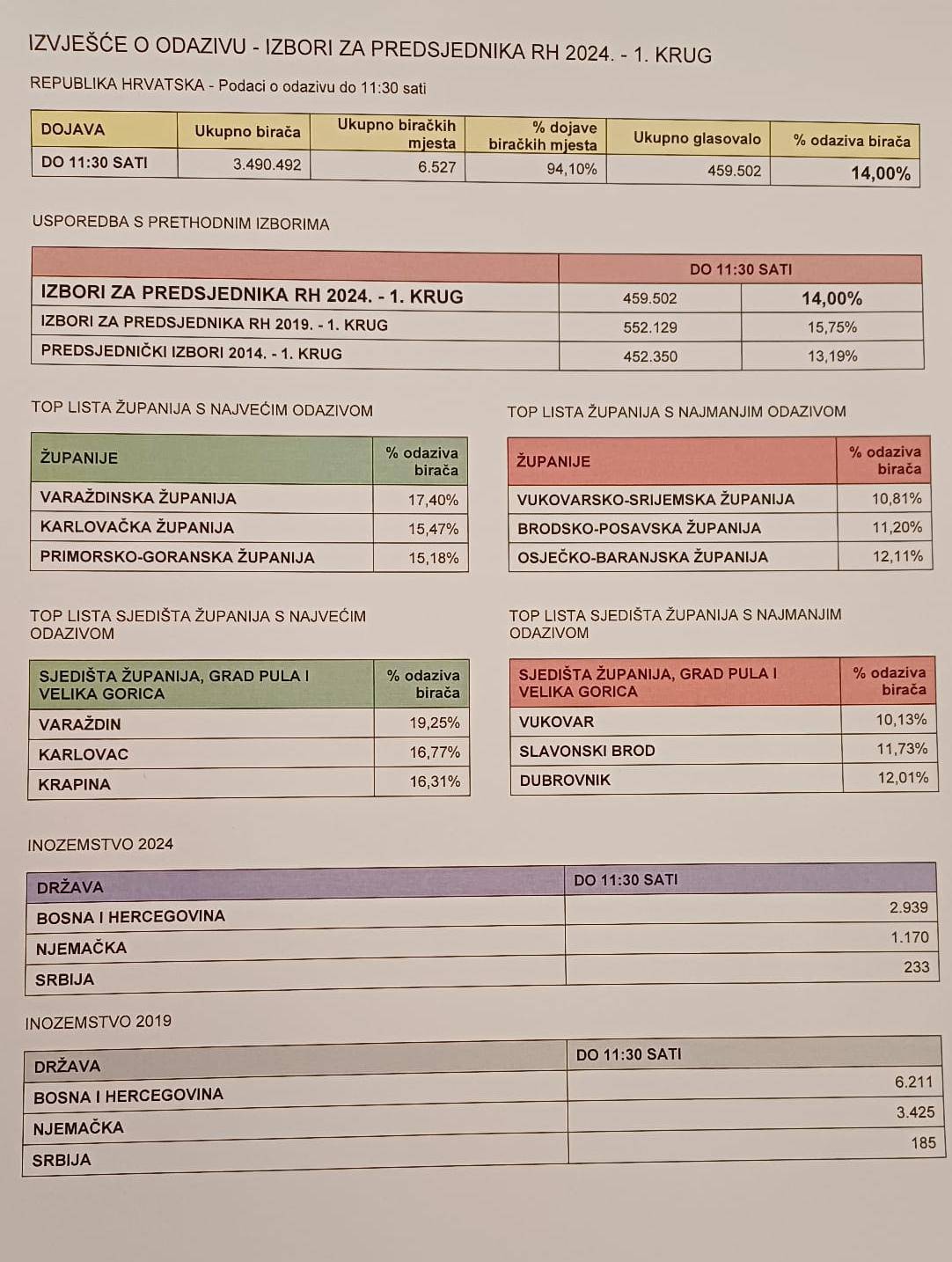 Stigli podaci: Na izbore je do 11:30 izašlo 14% građana. To je manje nego na prošlima!