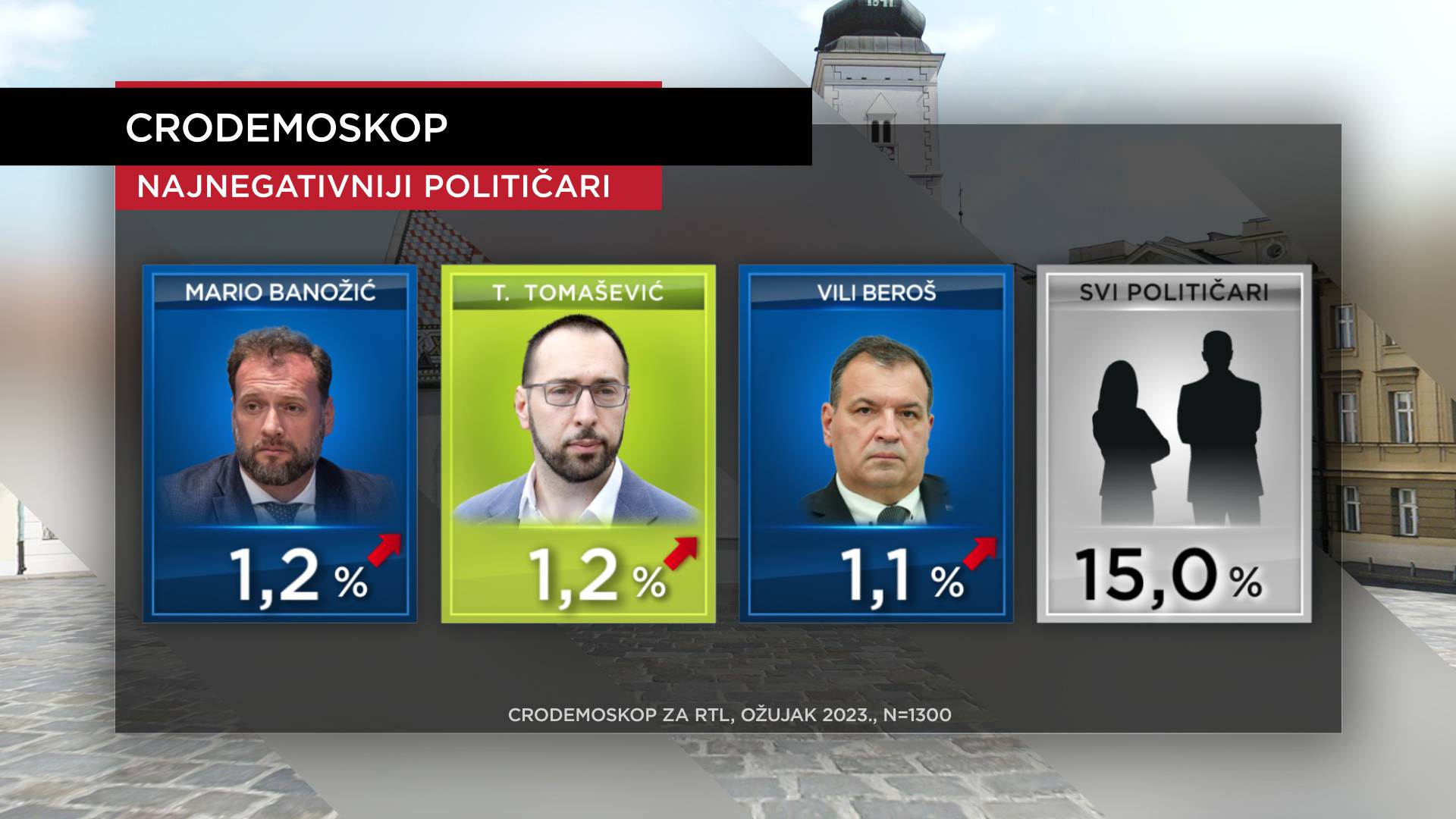 Druga najjača snaga iza HDZ-a su 'neodlučni', najpopularniji političar i dalje Gospodin Nitko