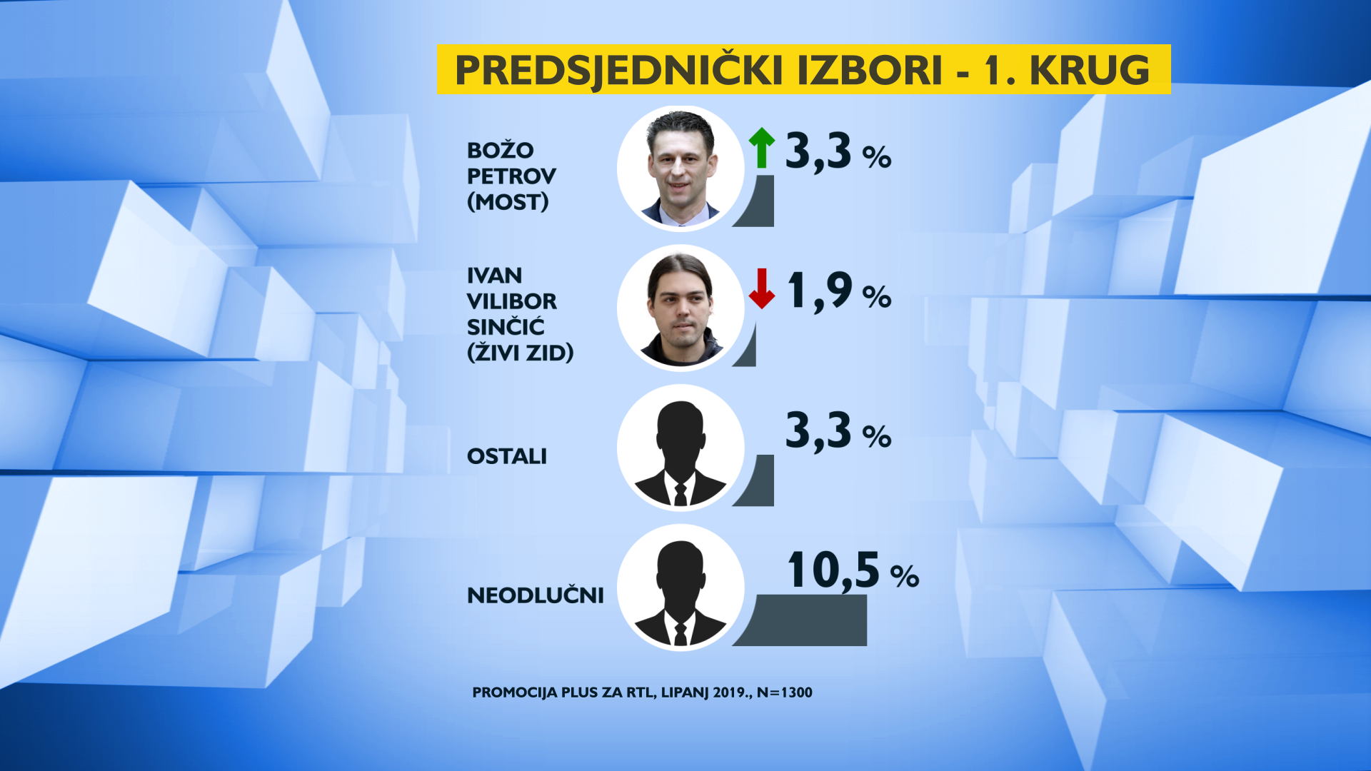 Kolindi potpora pada, Milanović raste, Škorin rejting  je 13,8%