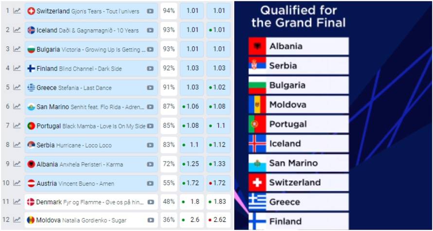 Kladionice su predvidjele prolaz Uraganki i čak 90% finalista, a iznenađenje večeri je Moldavija