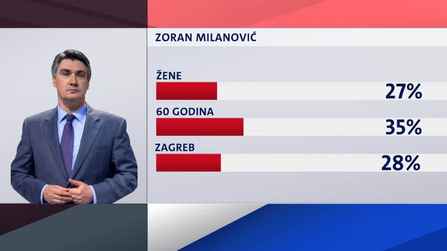 Tijesna utrka: Vodeću trojku dijeli samo tri posto glasova