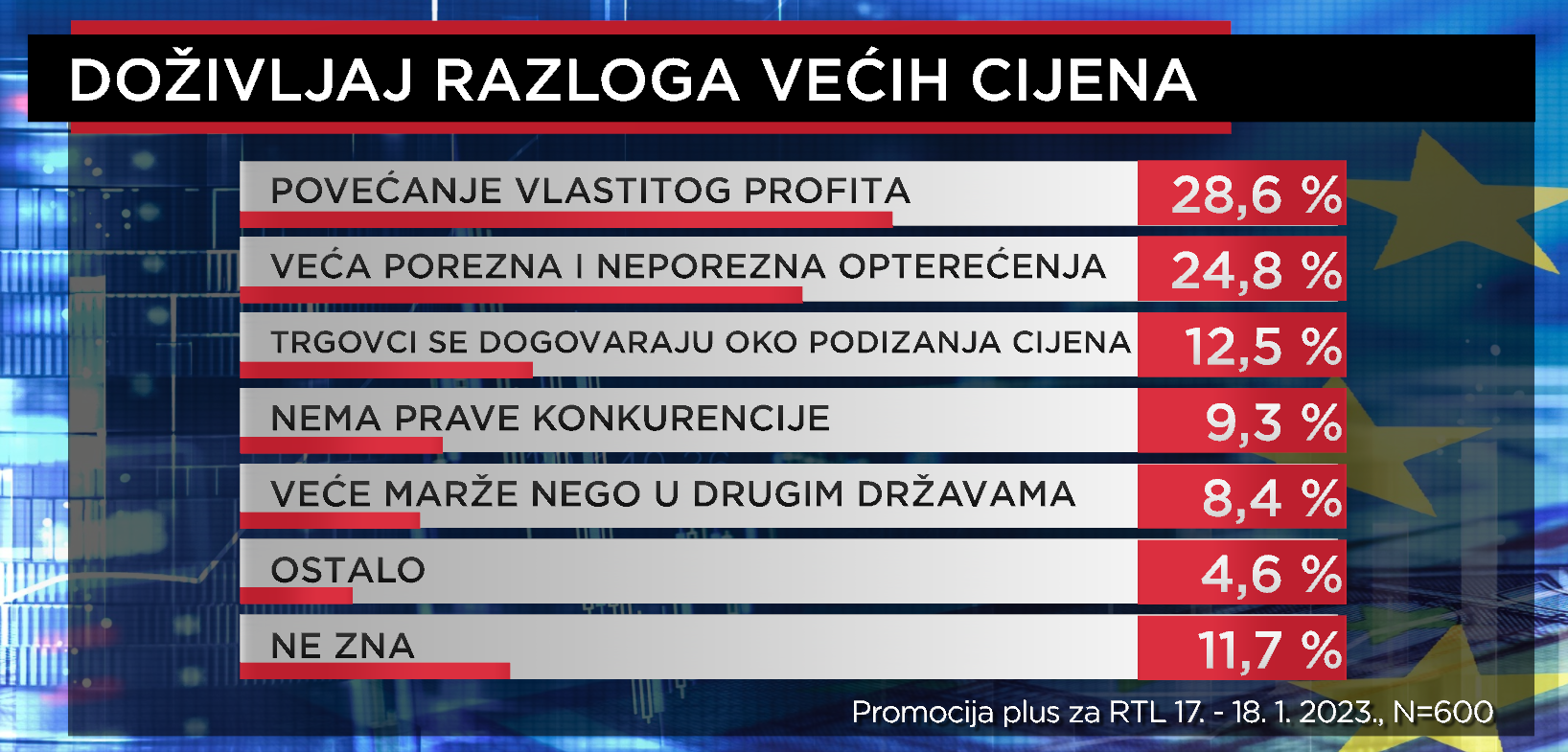 Istraživanje: Hrvati ne očekuju povišice u skorije vrijeme, misle da će plaće rasti manje od 5%