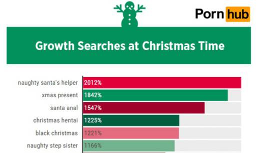Što su korisnici pretraživali na PornHubu za blagdane 