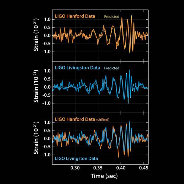 Otkrili gravitacijske valove: 'Sada možemo slušati svemir'