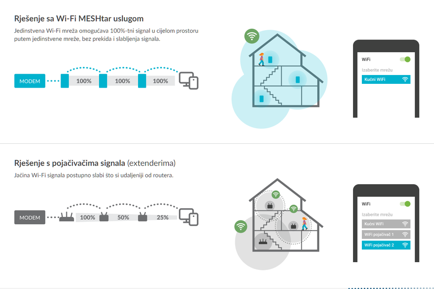 Iskonov Meshtar jača Wi-Fi u kući, radi sa svim operaterima