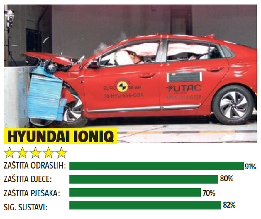 Zvijezde crash testova: Ovo su lani bili najsigurniji automobili