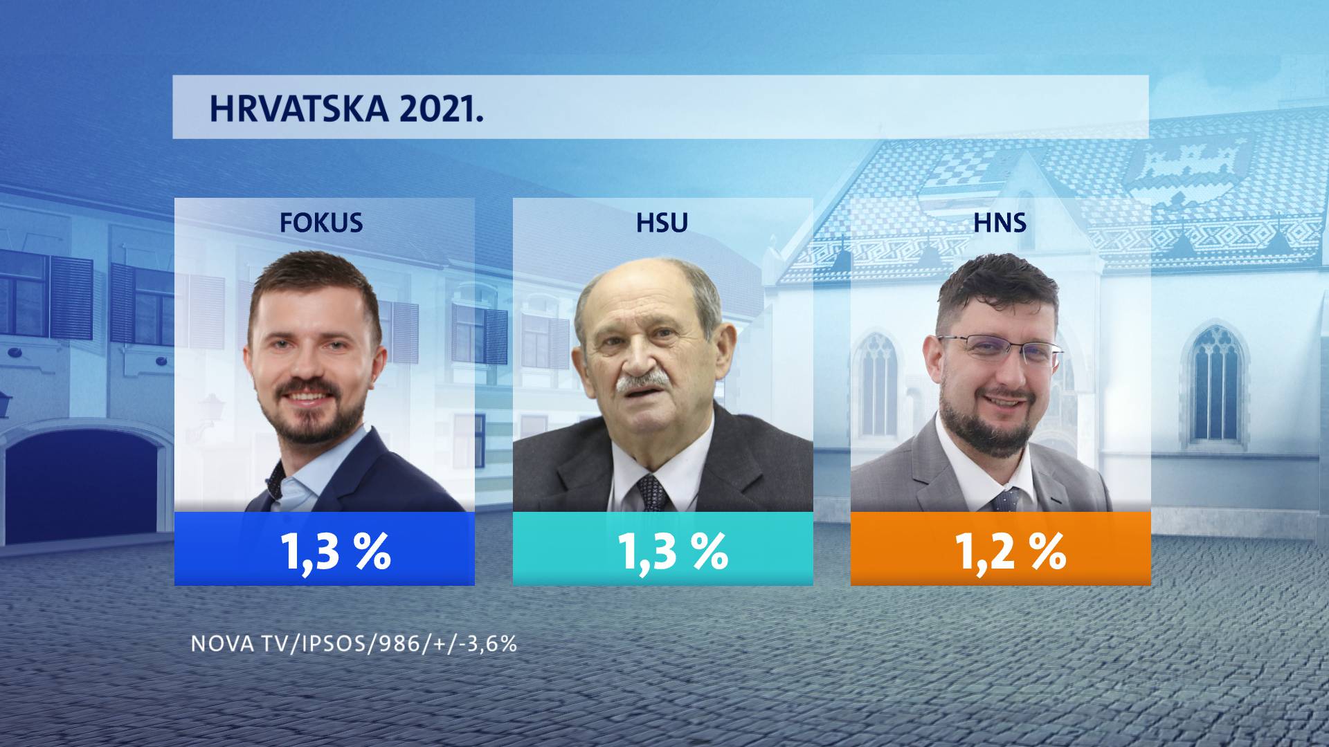 HDZ i SDP blago rastu, Možemo! zahvaljujući izborima u Zagrebu skočio na 9,4 posto podrške