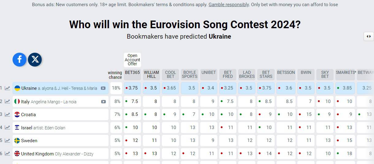 Koji vjetar u leđa! Treći smo na Eurosong kladionicama, a još nemamo niti svog predstavnika