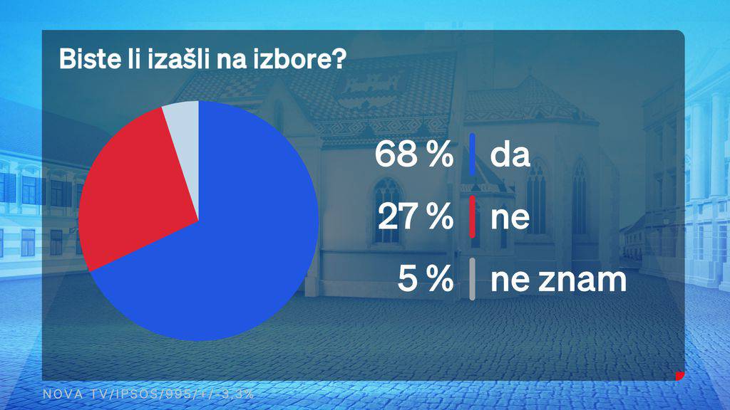 Novo istraživanje: Milanović i dalje najpozitivniji, a 68 posto ljudi planira izaći na izbore