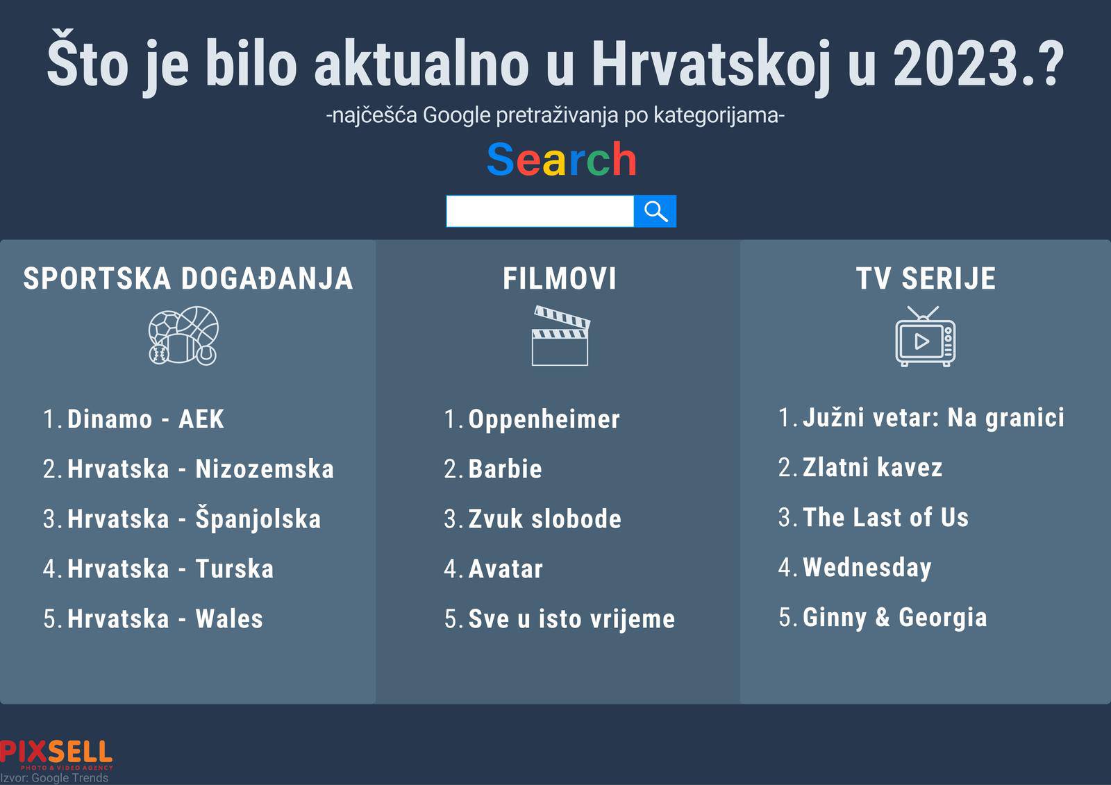 Infografika: Što je bilo aktualno u Hrvatskoj u 2023. godini?