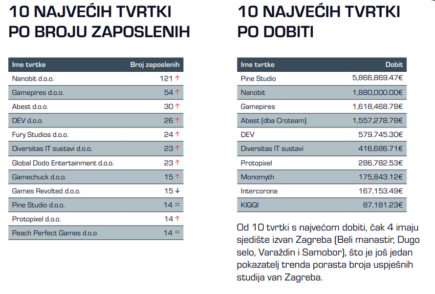Najuspješnije hrvatske gaming tvrtke: Rekordna dobit u 2022., najuspješniji je bio Pine Studio
