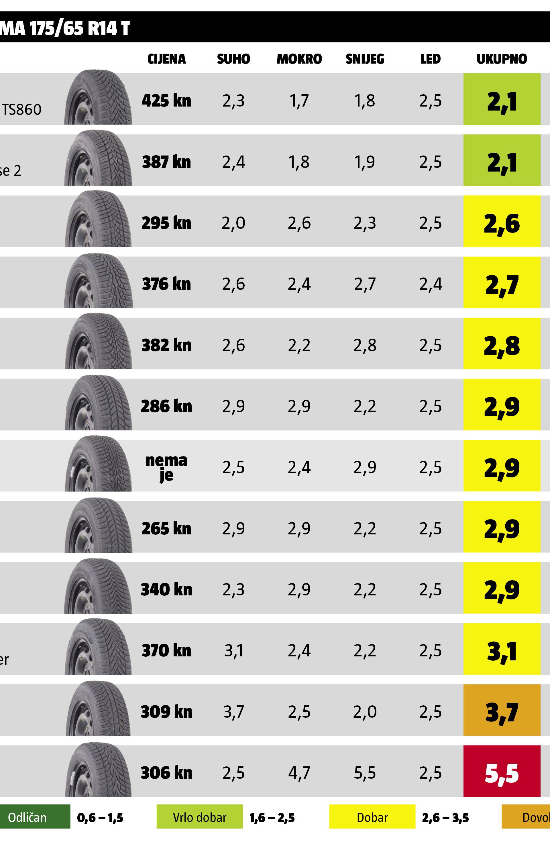 Test zimskih guma: Držite se što dalje od nepoznatih tvrtki