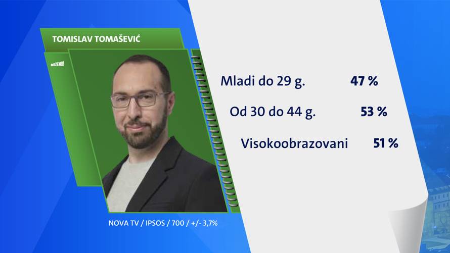 Tomašević uvjerljivo pobjeđuje, u Splitu zasad vodi Mihanović (HDZ), ali blizu mu je Puljak