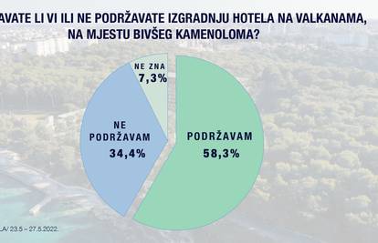 'Nakon prezentacije projekta većina Puležana podržava  gradnju hotela na Valkanama'